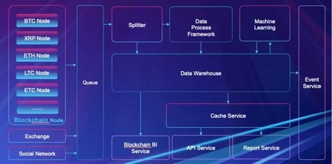 開源共筑信任基石 京東云于2019中國(guó)開源年會(huì)分享區(qū)塊鏈數(shù)據(jù)服務(wù)創(chuàng)新